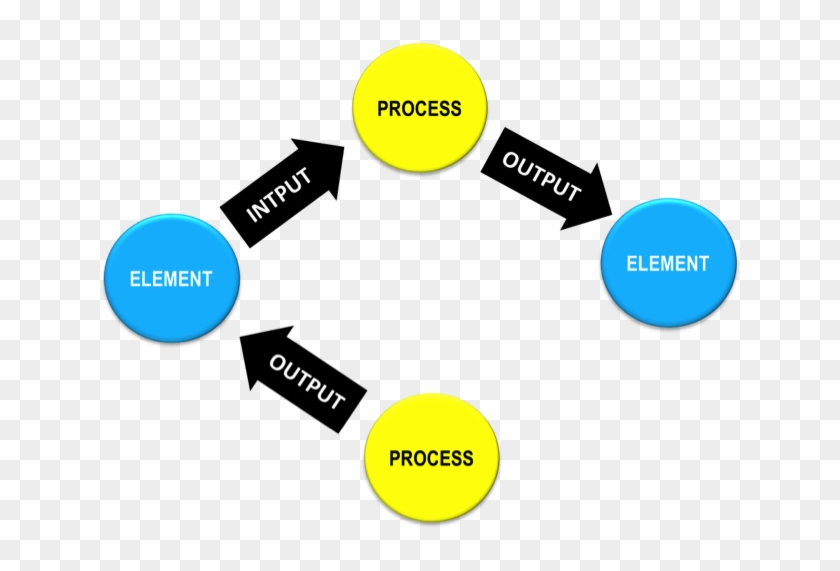 Mapping The Pmbok Standard As A Graph Database - Circle Clipart