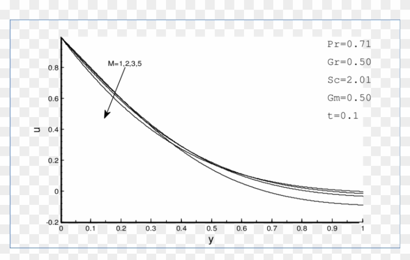 Effects Of T On Velocity Profiles - Plot Clipart