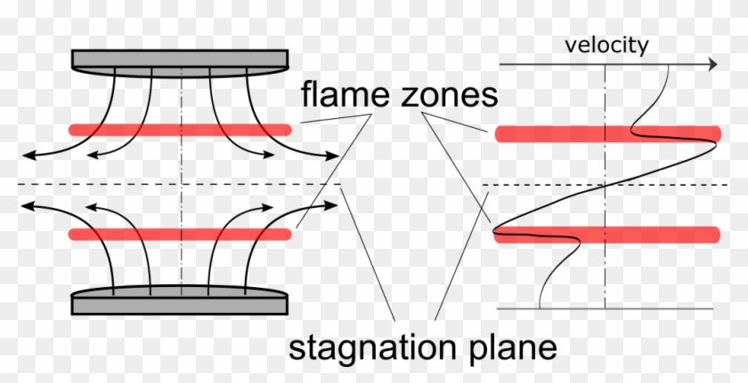 Schematic Of Laminar, Premixed, Twin Counterflow Flames - Counterflow Flames Clipart #5644145