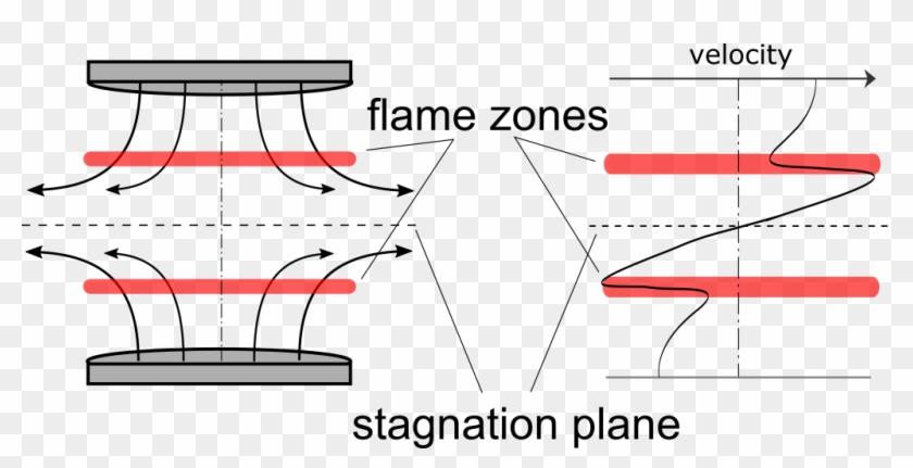 Schematic Of Laminar, Premixed, Twin Counterflow Flames - Counterflow Flames Clipart
