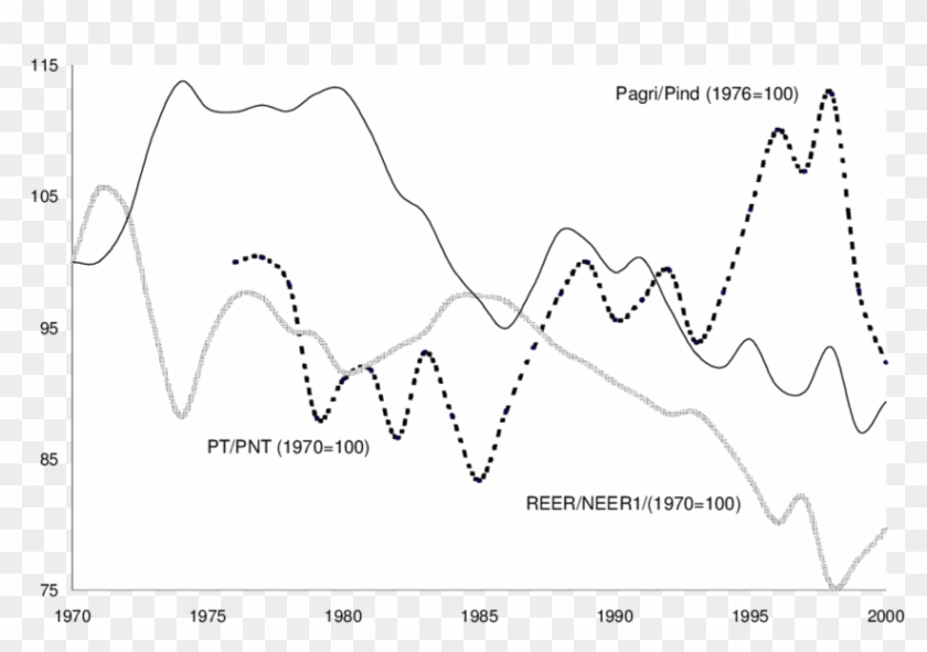 Effective Exchange Rates, Relative Producer Prices - Plot Clipart #5644994