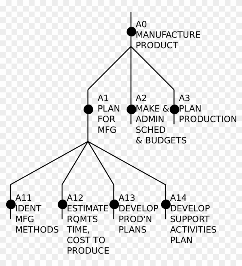 20 Typical Node Tree - Idef0 Node Tree Clipart