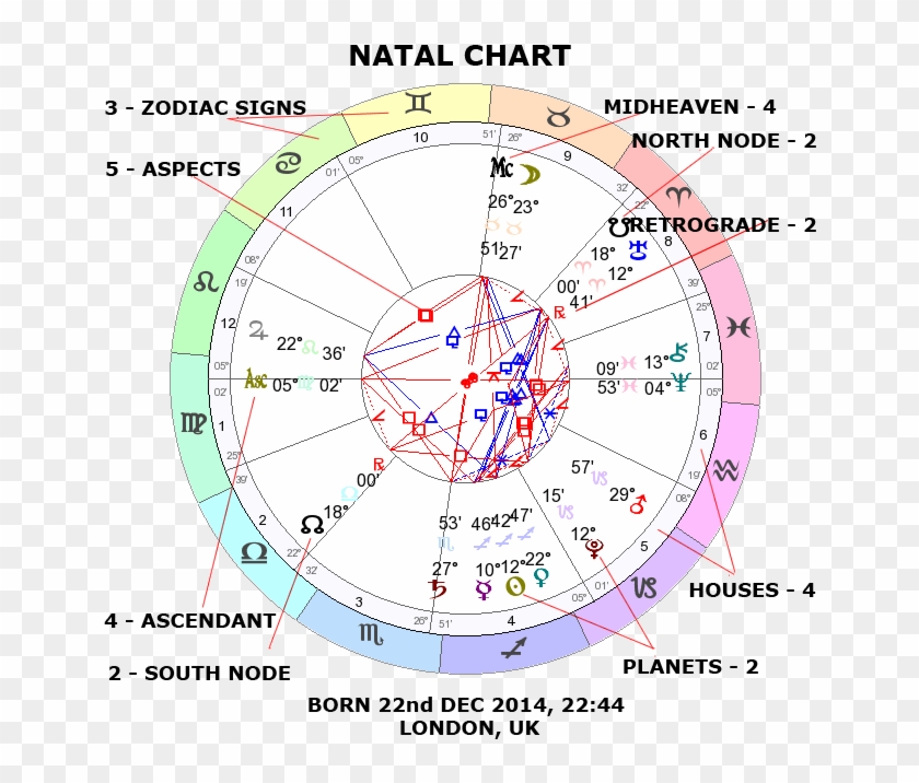 Learn Astrology Natal Chart/birth Chart/horoscope - Astrology Chart Online Clipart