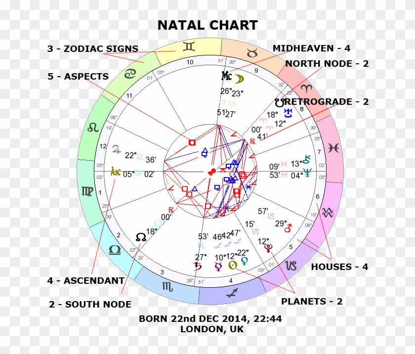 Learn Astrology Natal Chart/birth Chart/horoscope - Astrology Chart Online Clipart #5651774