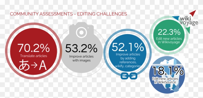 Glam Placa 10 Community Assessments Editing Challenges - Wikimedia Clipart #5652027