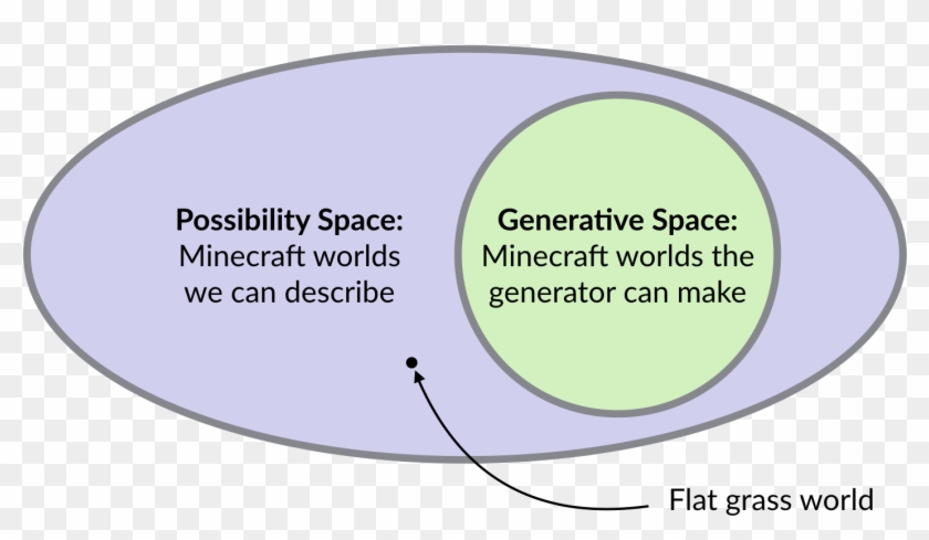 Everything In Minecraft's Generative Space Must Also - Soda Stereo Clipart