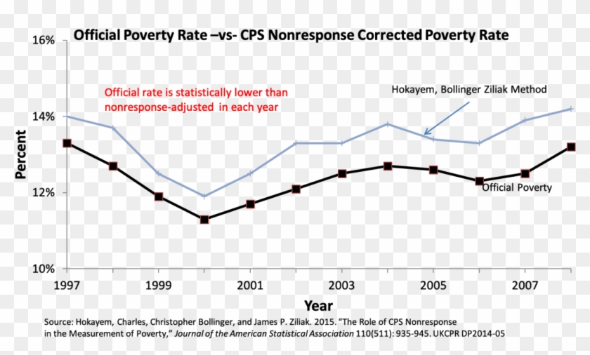 Poverty Nonresponse - Plot Clipart
