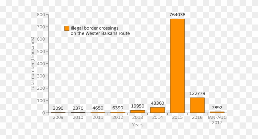 Total Number Of Illegal Border Crossings On The Western - Go Rest Api Benchmark Clipart #5658358