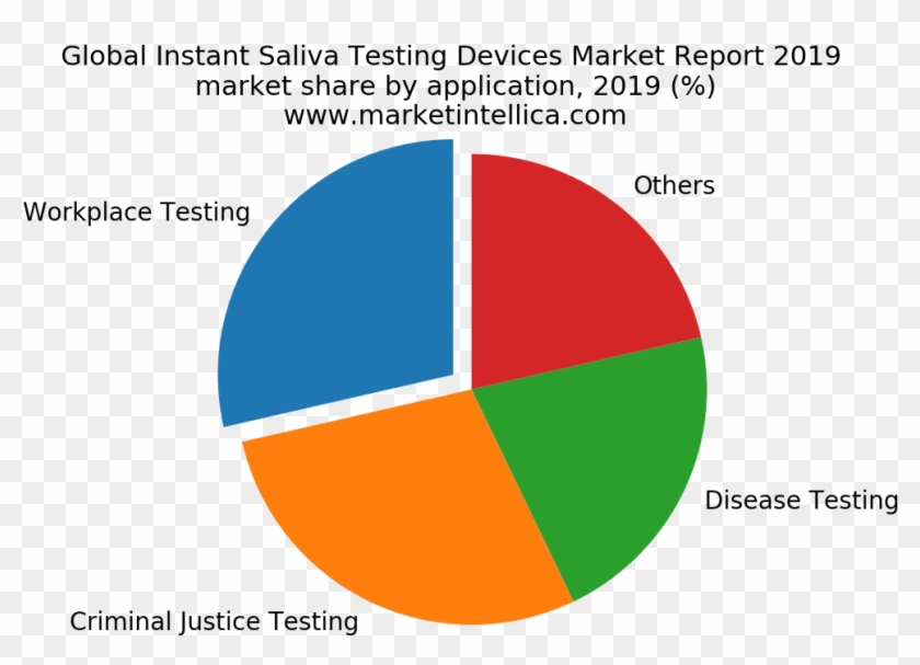 Global Instant Saliva Testing Devices Market Report - System Clipart