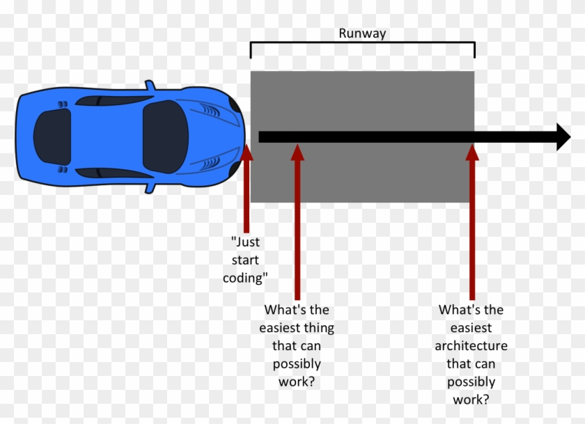 One And Solves For The Architectural Needs Of More - Agile Balance Between Emergent Design And Intentional Clipart #5666623