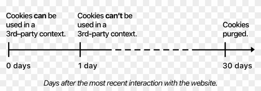 Essentially, Safari Will Begin To Put Limits On The - Intelligent Tracking Prevention Clipart