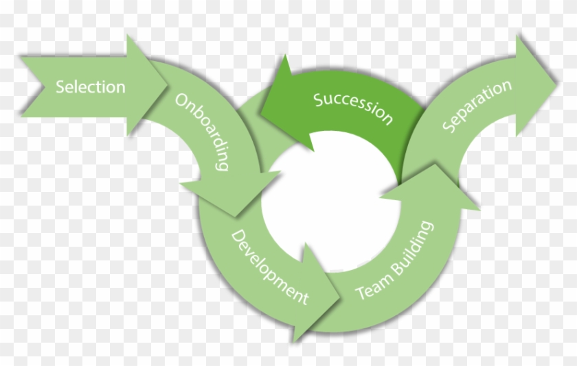 The Employee Lifecycle - Human Workforce & Digital Workforce Clipart