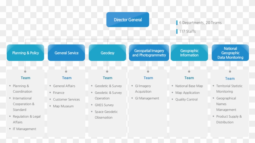 National Geographic Information Institute - Geographic Organizational Chart Clipart