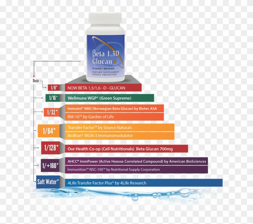 Beta Glucan Pyramid - Graphic Design Clipart