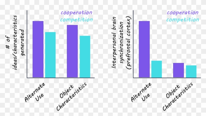 The Relationship Between Brain Synchronization, Cooperation Clipart #5691095