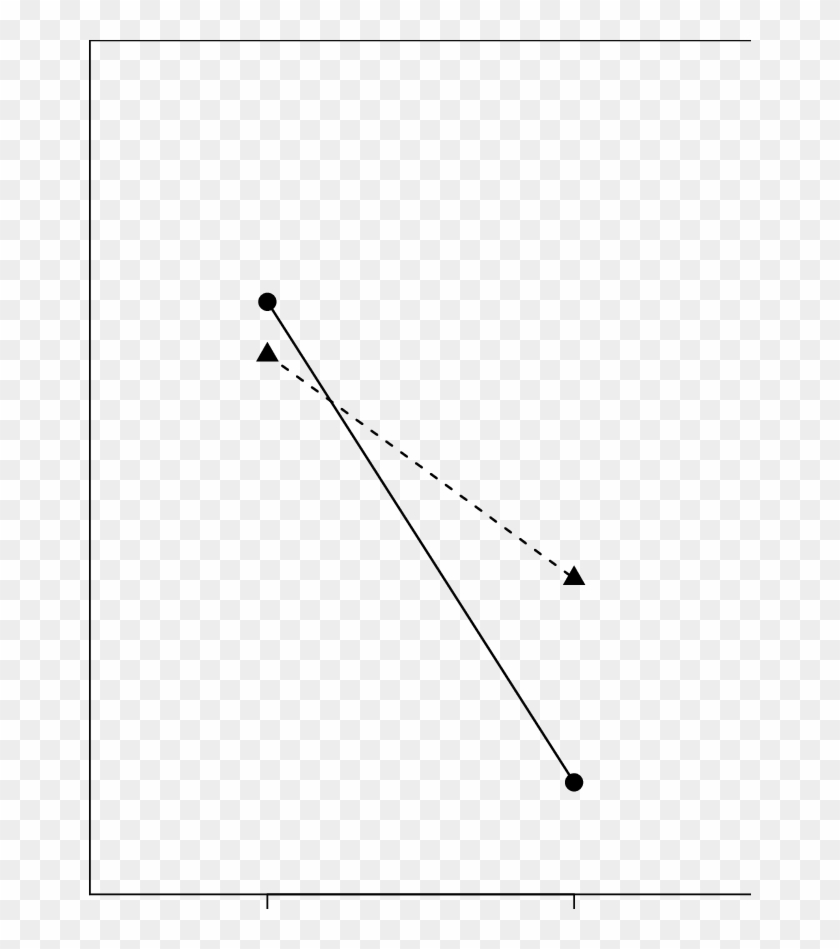 Interaction Effect Of Red Tape And Knowledge Of Politics - Plot Clipart #5694908