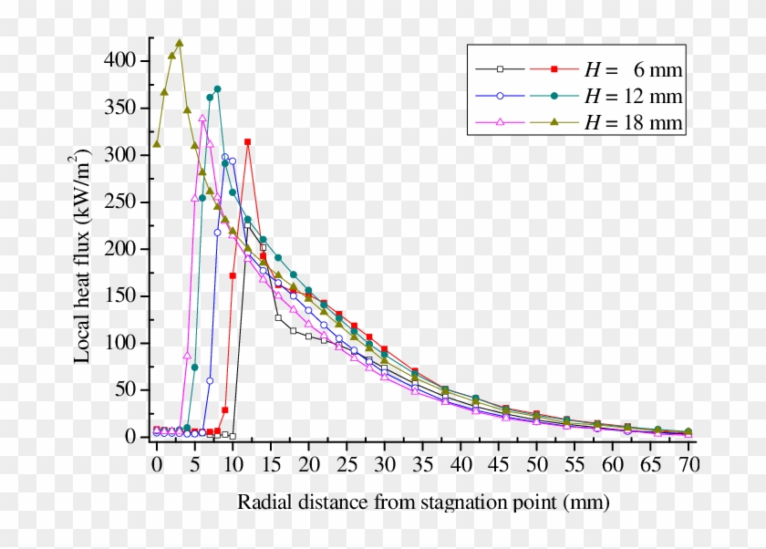 E Radial Heat Flux Profiles Of The Lpg Flames And Ch - Graphs Of Metal Detector Data Clipart