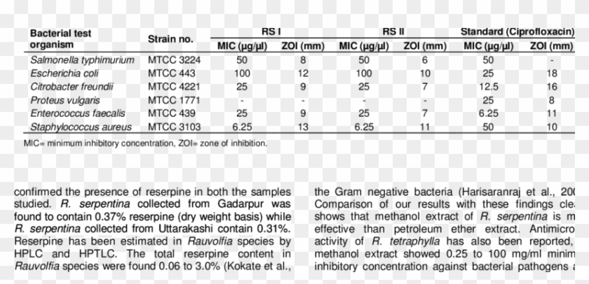 Antibacterial Activity Of Rauvolfia Serpentina Against - Antimicrobial Properties Of Serpentina Plant Clipart #5697067