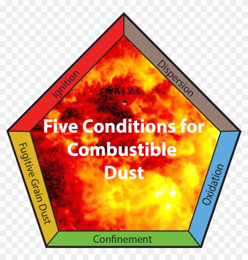 Are We Doing Enough To Stop Explosive Dust - Sign Clipart