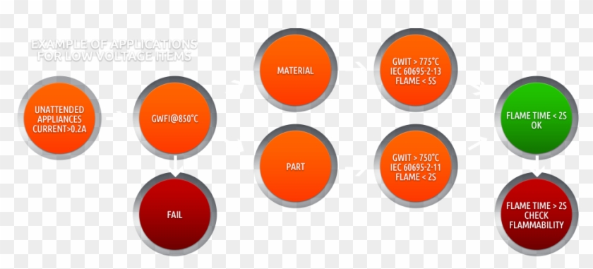 Fire Test Low Voltage Directive 2006/95/ce - Circle Clipart #5697690