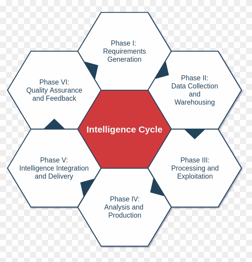 Red Sun Information Systems Business Intelligence Cycle - Compliance Risikomanagement Clipart #5707628