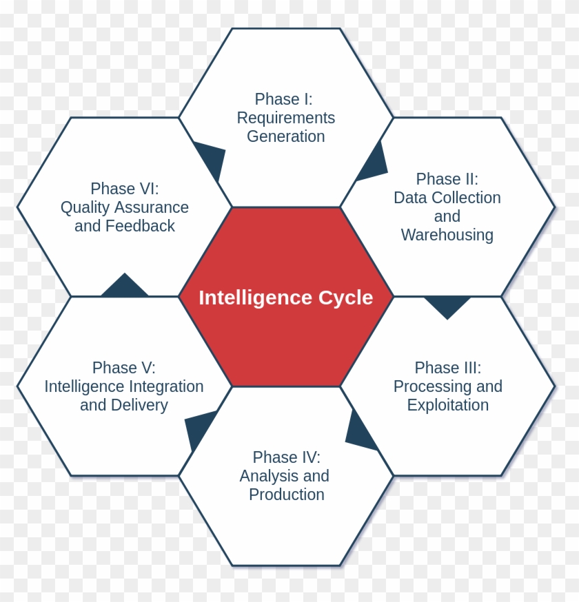 Red Sun Information Systems Business Intelligence Cycle - Compliance Risikomanagement Clipart