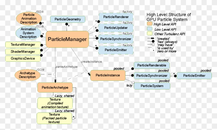 High Level Structure Of Gpu Particle System - High Level System Documentation Clipart #5709184