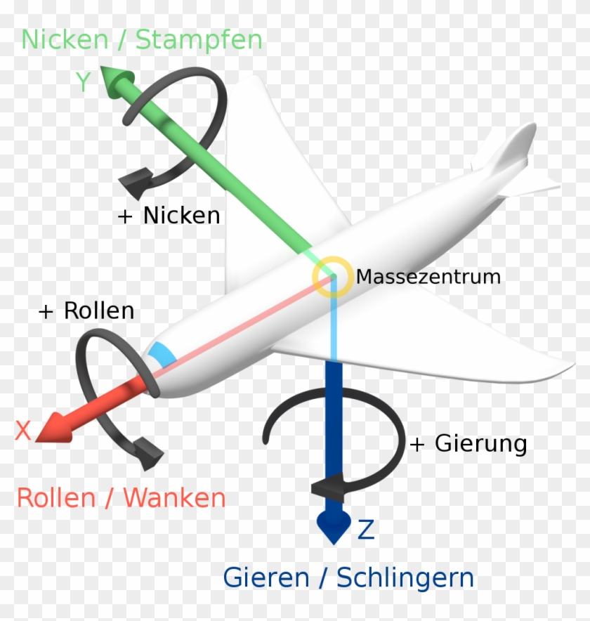 Roll Pitch Yaw Gravitation Center De - Aircraft Principal Axes Clipart
