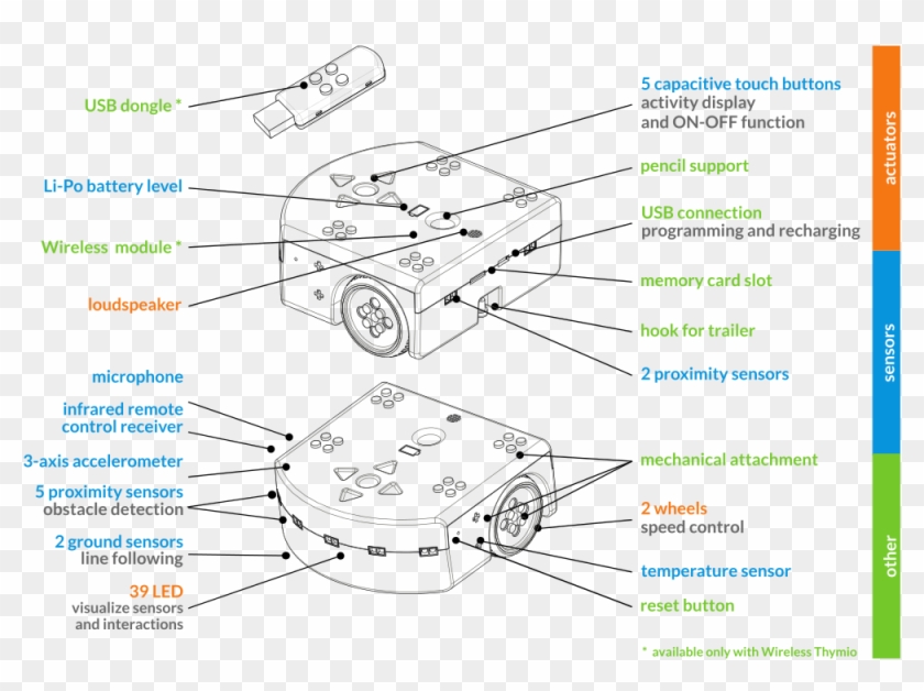 Wireless Thymioii Sensor Actuator Color En - Thymio Le Robot Clipart