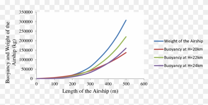 Variations In Length Of The Airship With Altitude Of - Plot Clipart