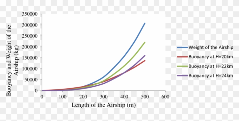 Variations In Length Of The Airship With Altitude Of - Plot Clipart #5712481
