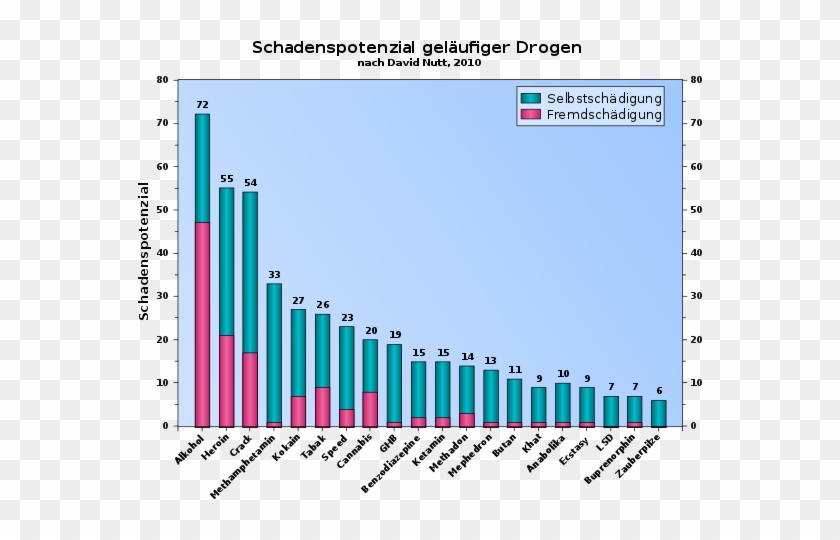 Schadenspotenziale Geläufiger Drogen [63 - Long Term Care Expenditure Clipart