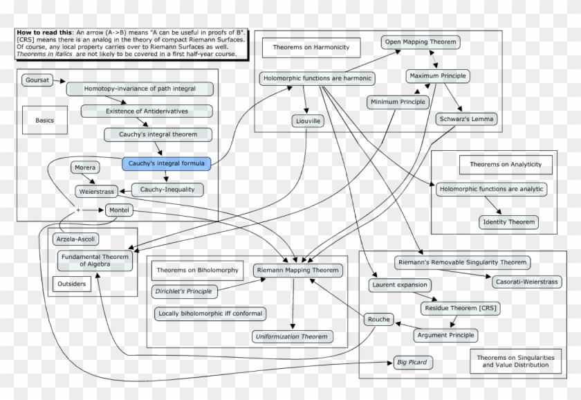 Complex Analysis Theorems - Differential Equation Mind Map Clipart