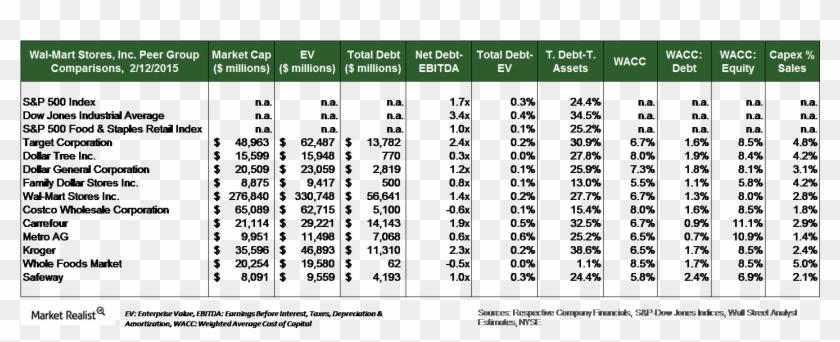 Walmart's Capital Structure A Mix Of Debt And Equity - Walmart Capital Structure 2018 Clipart #5715471