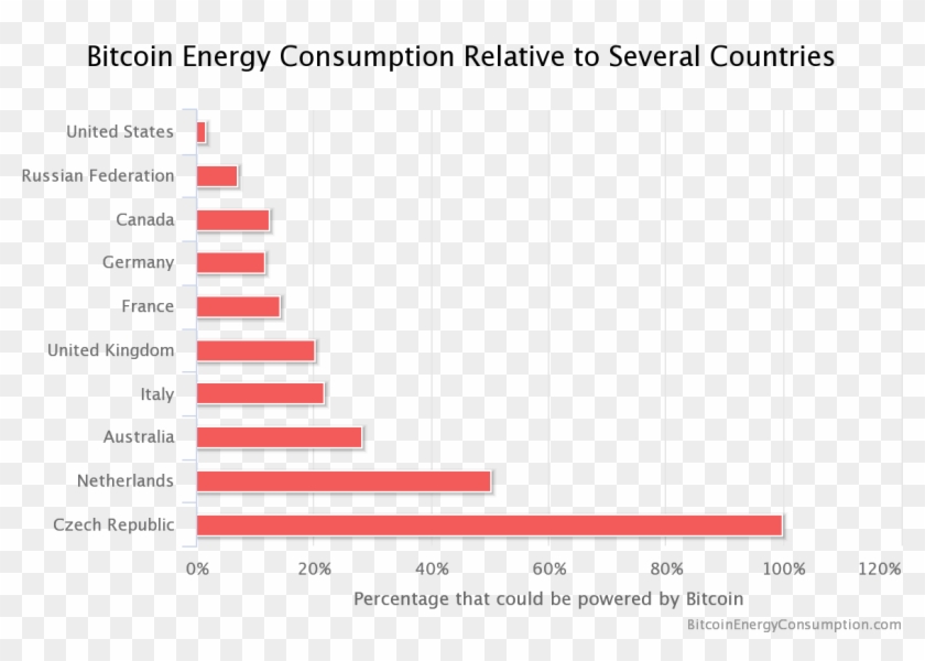 5% Of World's Electricity By Year's End - Bitcoin Energy Consumption Chart Clipart