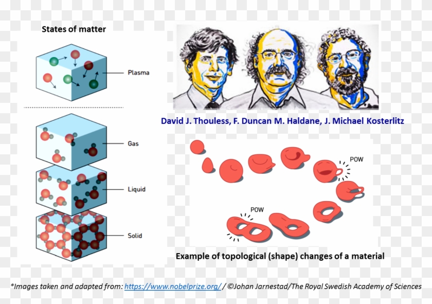 In This Article, We Will Take A Look At The Nobel Laureates - Figure Che Si Deformano Topologicamente Clipart #5716512