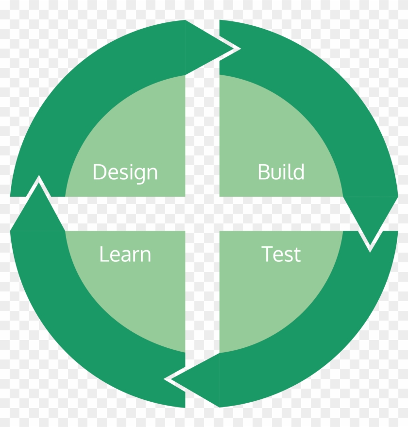 Design, Build, Test, Learn Framework - Cross Clipart #5718881