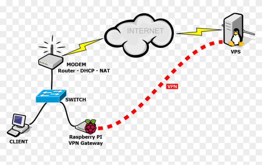 Raspberry Pi Vpn Gateway Clipart