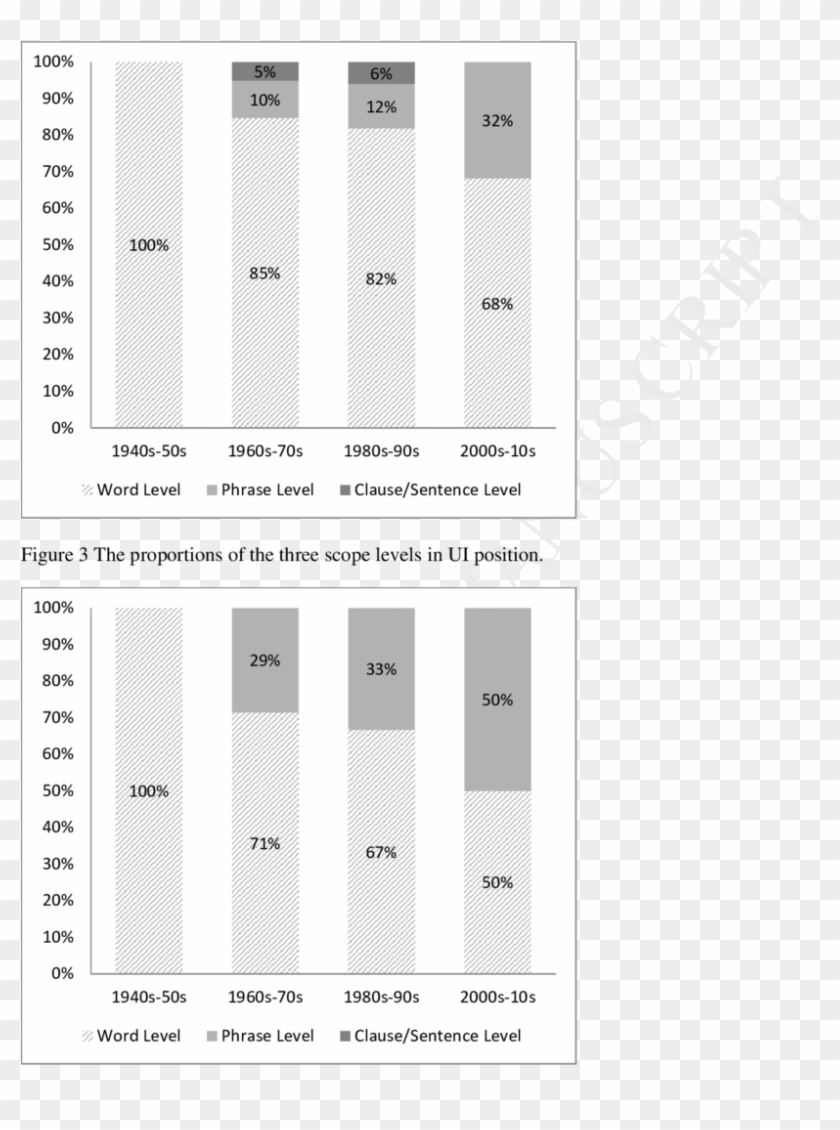 The Proportions Of The Three Scope Levels In Rp Position - Paper Clipart #5724434