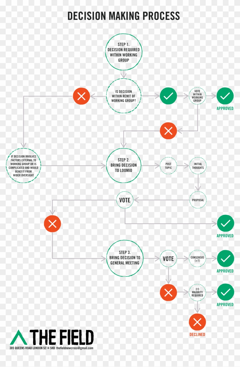Decision Making Chart Ideas Clipart