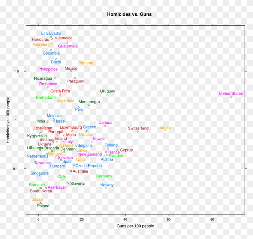 Awkward Question - Guns Per Capita Homicides Clipart
