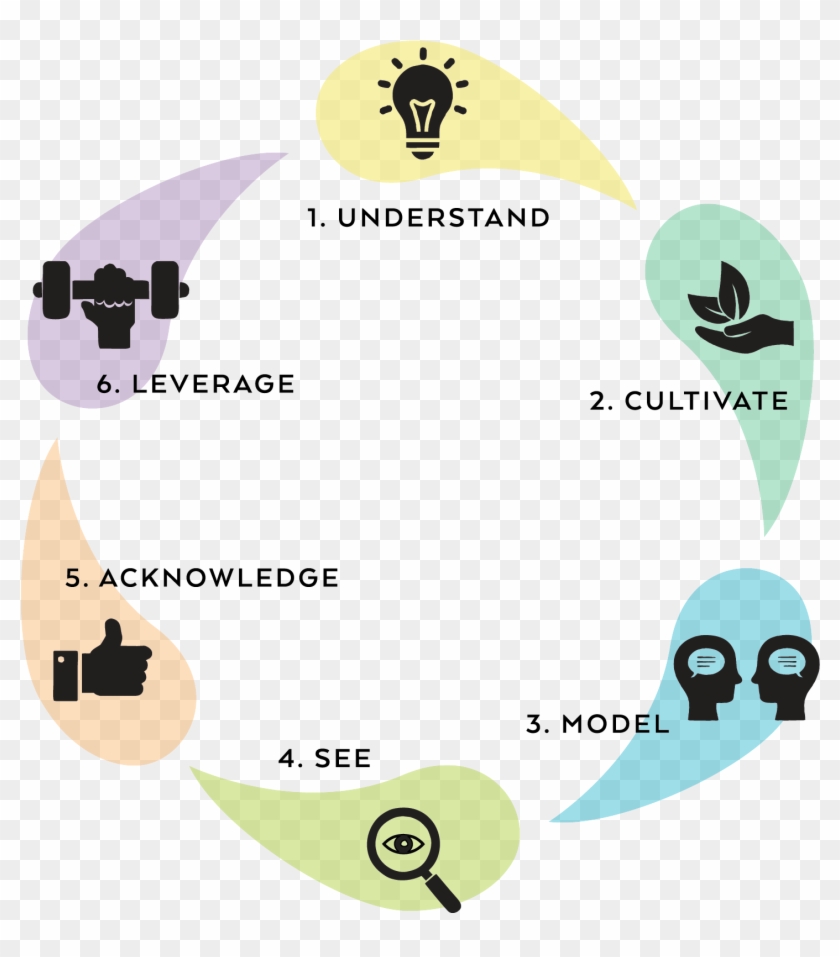 The Application Of Strengths-based Project Management - Graphic Design Clipart