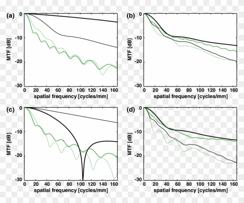 Mtfs At Infinity , (b), And At 250 Mm ( - Plot Clipart