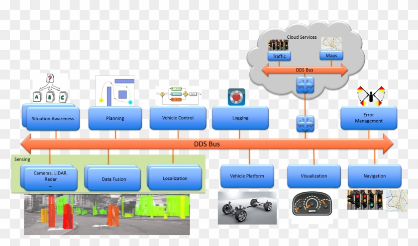 Autonomous Driving Dds Clipart #5752915
