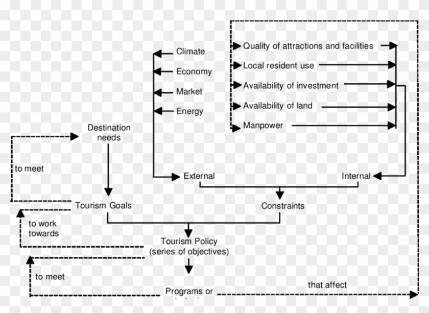 Mill And Morrison's Tourism Policy Model From The 1986 - Modelo De Mill & Morrison Clipart #5754238