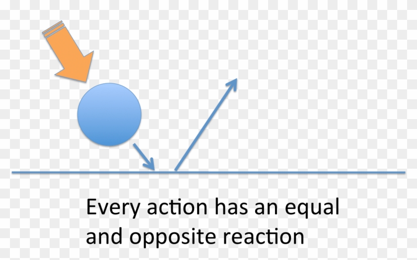 Newton Third Law Of Motion - Newtons Third Law Ball Clipart