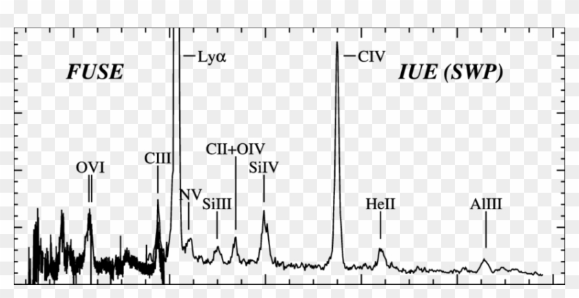 Fuse And Iue (thin Line) Spectra Of Yy Dra - Clippers New - Png Download #5772182