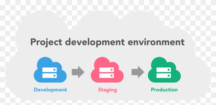 How Do Project Develop With Different Environment - Graphic Design Clipart