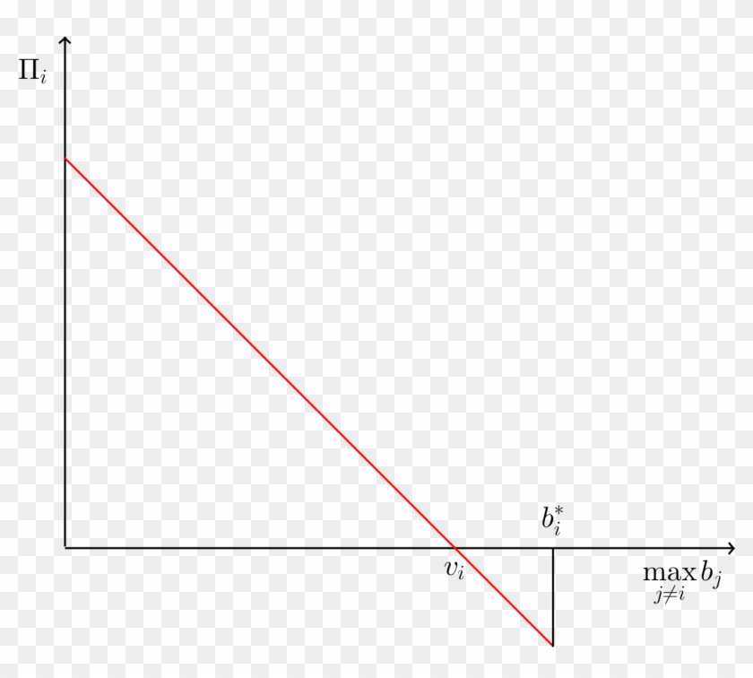 Second Price Auction 1 - Plot Clipart