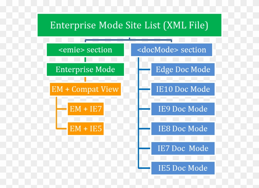 Enterprise Mode Site List Diagram - Standard Internet Explorer With Diagram Clipart #5780844